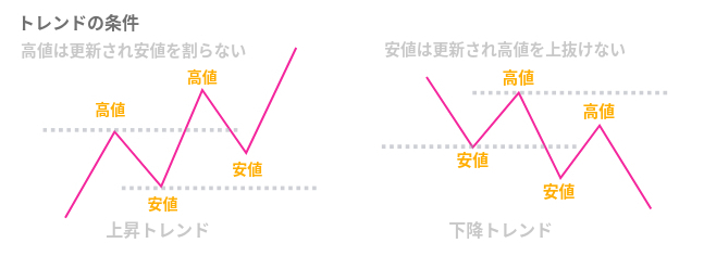 ダウ理論 トレンドの条件