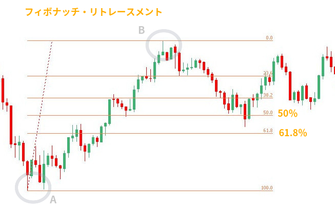 フィボナッチ・リトレースメント