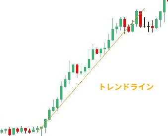 トレンドライン