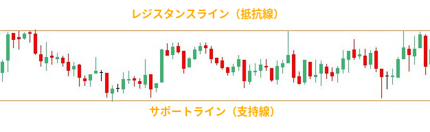 サポート＆レジスタンス