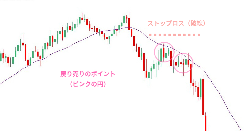 戻り売りの例