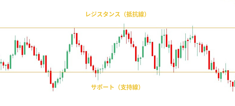 レンジ相場