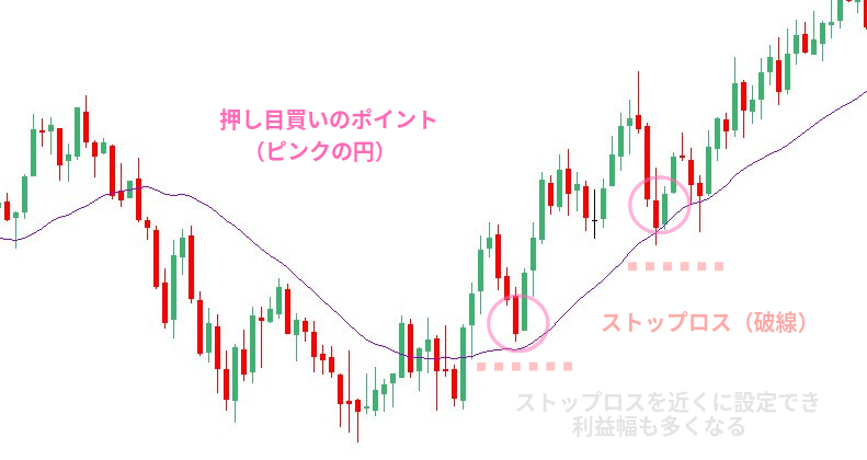 押し目買いの例