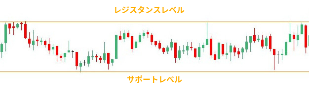 サポートとレジスタンス