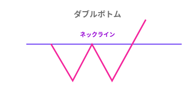 ダブルボトム